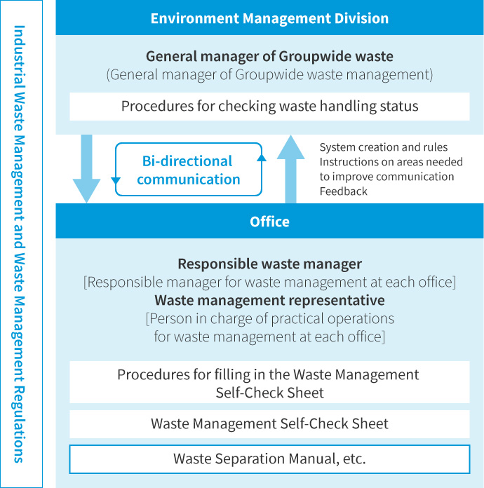 Groupwide System for Managing Waste