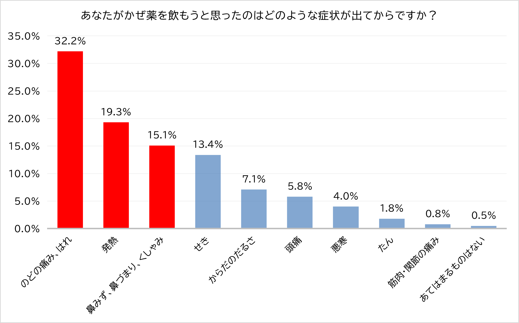 かぜ薬を飲もうと思うタイミング.png