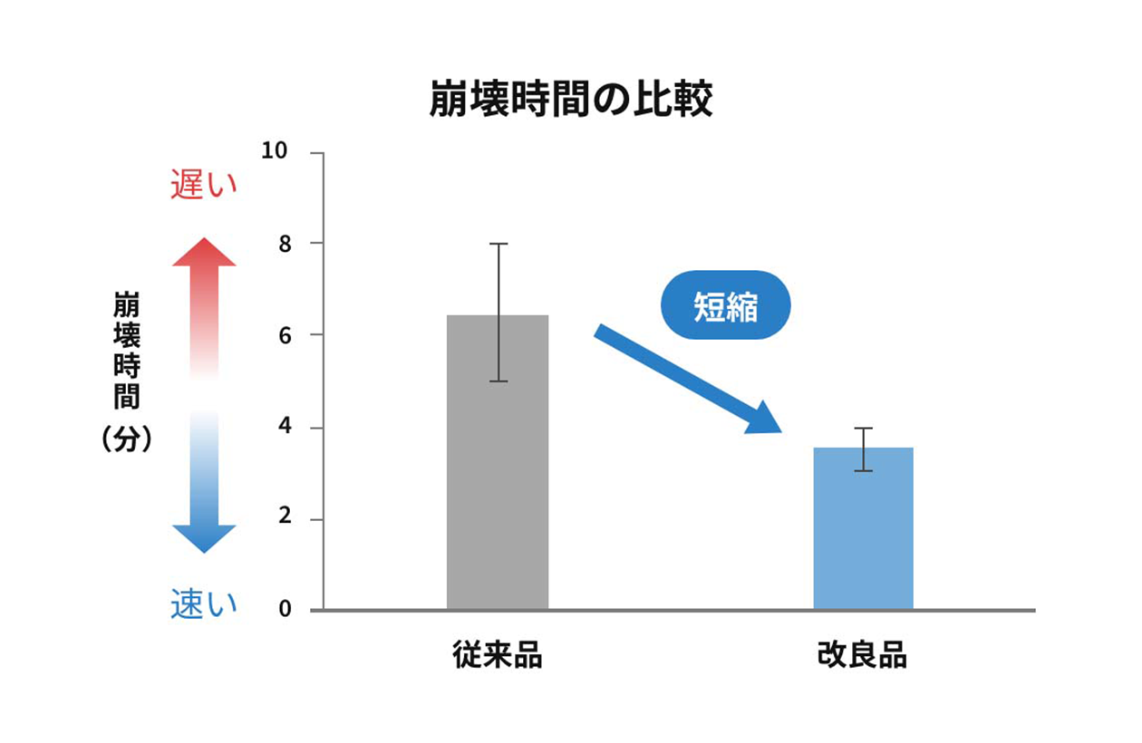 崩壊時間の比較図。従来品よりも崩壊時間を短縮