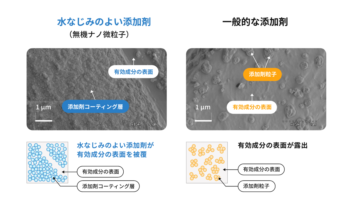 水なじみのよい添加剤と一般的な添加剤での比較図