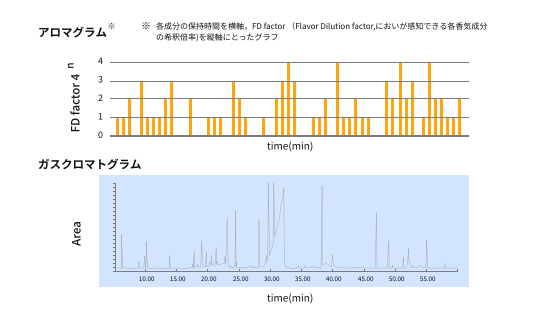 アロマグラムとガスクロマトグラムの図