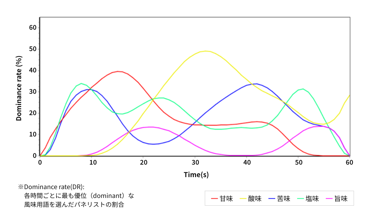 経過時間別に最も優位な風味用語を選んだパネリストの割合を表した図