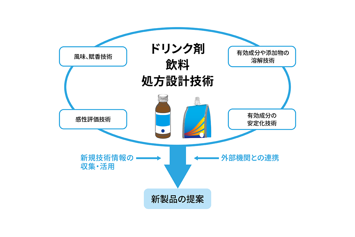 ドリンク剤飲料処方設計技術の図