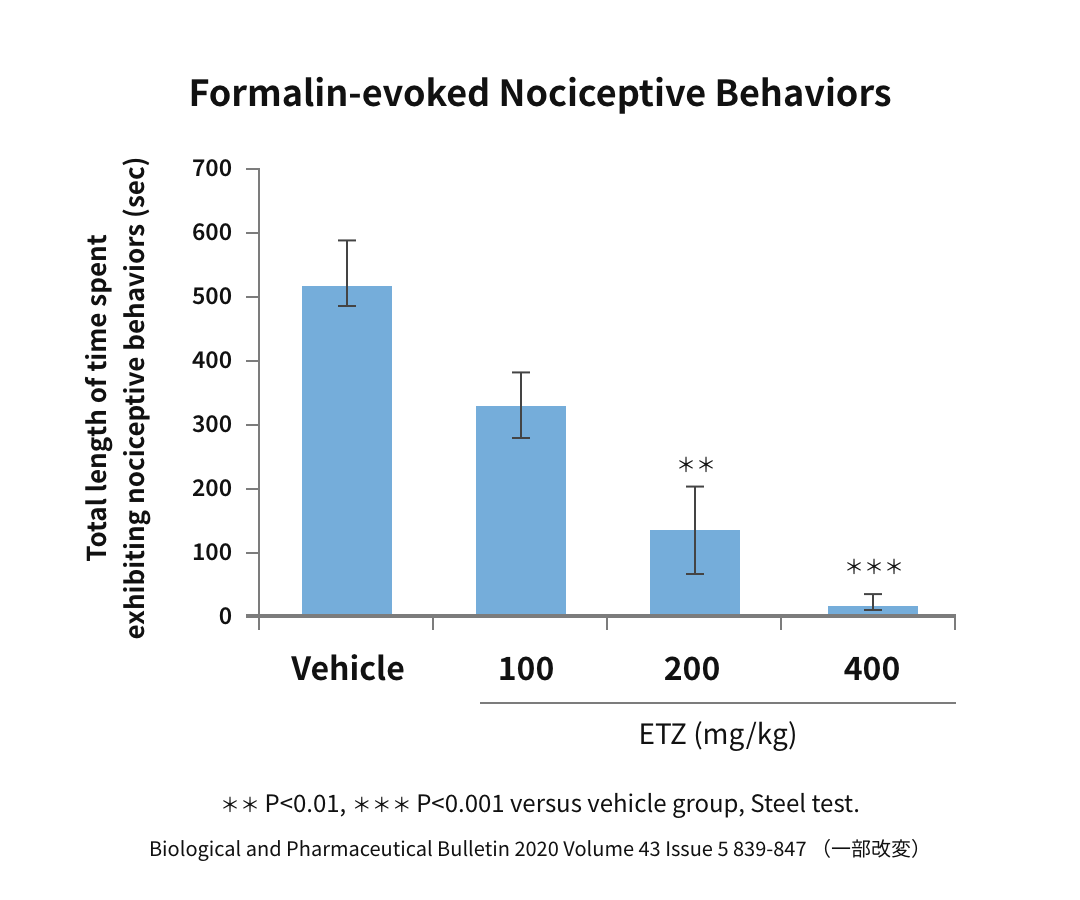 Formalin-evoked Nociceptive Behaviorsのグラフ