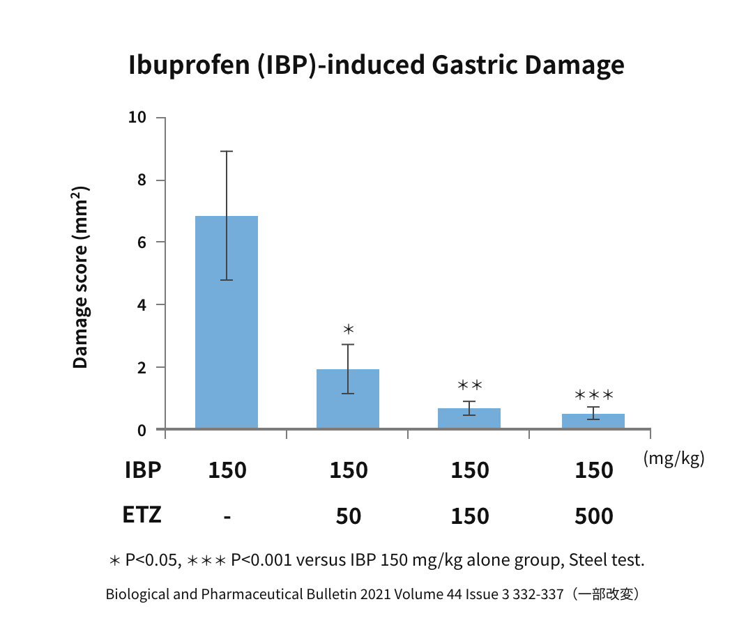 Ibuprofen(IBP)-induced Gastric Damageのグラフ