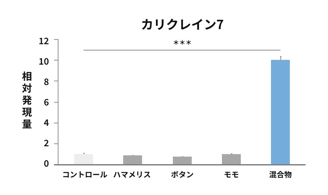 カリクレイン7の発現量のグラフ