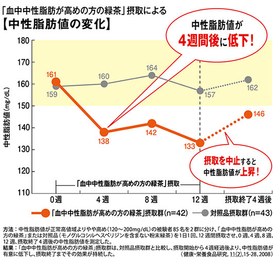 血中中性脂肪が高めの方・食後の血糖値が気になる方に適した2つの特定 ...