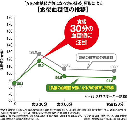 大正製薬 血中中性脂肪が高めの方の緑茶 6箱セット 2023.5月期限