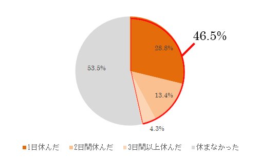 新型コロナウイルス対策ワクチン接種に関する実態調査 大正製薬