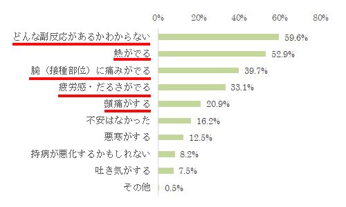 新型コロナウイルス対策ワクチン接種の副反応実態調査 大正製薬