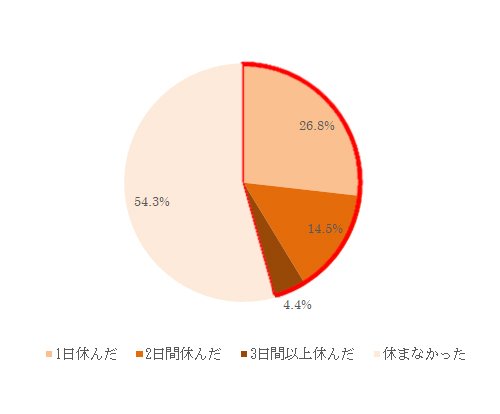 新型コロナウイルス対策ワクチン接種の副反応実態調査 大正製薬