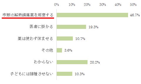 新型コロナウイルス対策ワクチン接種に関する実態調査 大正製薬