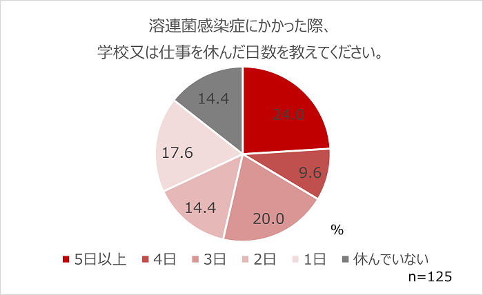 休んだグラフ.png