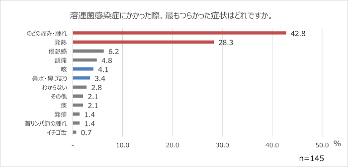 どんな症状グラフ.png