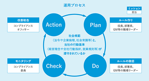 コンプライアンス徹底の基本的な仕組み