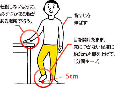 転倒しないように、必ずつかまる物がある場所で行う。背すじを伸ばす。目を開けたまま、床につかない程度に約5cm片脚を上げて、1分間キープ。