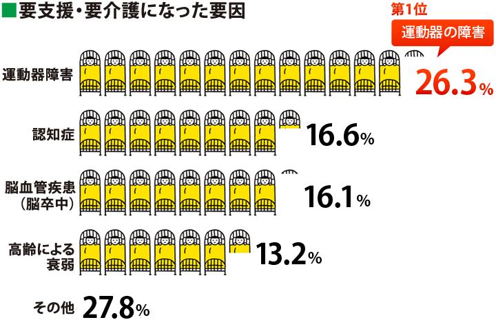 要支援・要介護になった要因:第1位 運動器障害24.6%、認知症18.0%、脳血管疾患（脳卒中）16.6%、高齢による衰弱13.3%、その他27.5%