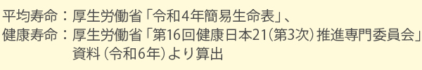 平均寿命：厚生労働省「平成28年簡易生命表」、健康寿命：厚生労働省「第11回健康日本21（第2次）推進専門委員会」資料（平成28年）より算出