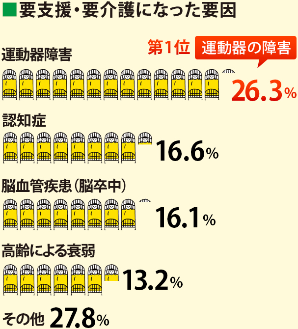要支援・要介護になった要因:第1位 運動器障害24.6%、認知症18.0%、脳血管疾患（脳卒中）16.6%、高齢による衰弱13.3%、その他27.5%