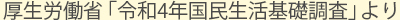 厚生労働省「平成28年国民生活基礎調査」（熊本県を除く）より