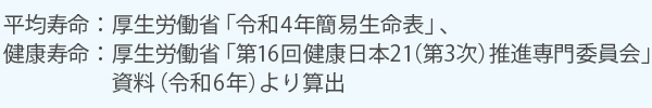 平均寿命：厚生労働省「平成28年簡易生命表」、健康寿命：厚生労働省「第11回健康日本21（第2次）推進専門委員会」資料（平成28年）より算出