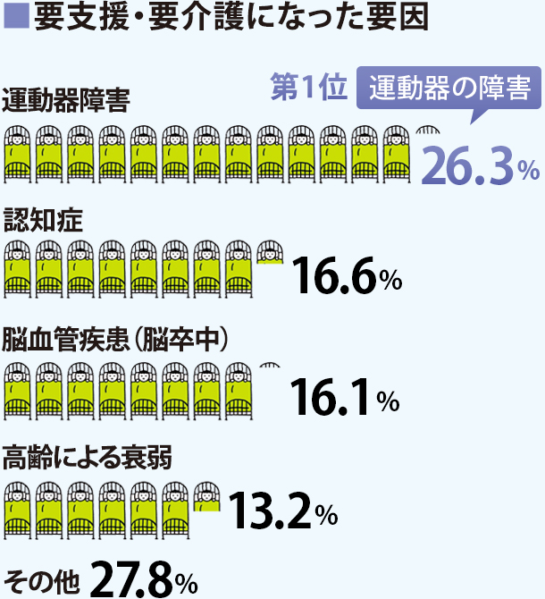 要支援・要介護になった要因:第1位 運動器障害24.6%、認知症18.0%、脳血管疾患（脳卒中）16.6%、高齢による衰弱13.3%、その他27.5%