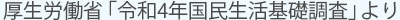  厚生労働省「平成28年国民生活基礎調査」（熊本県を除く）より