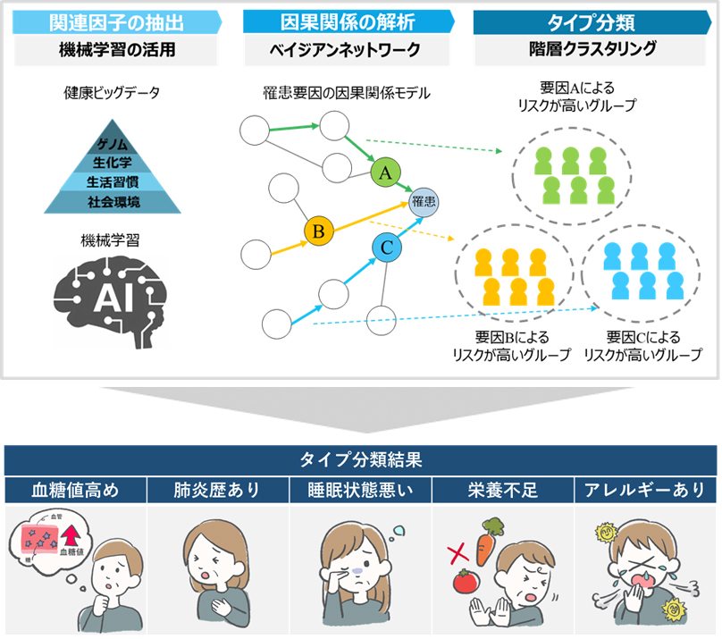 京都大学・弘前大学との共同研究でインフルエンザをモデルとして健康ビッグデータから病気の罹患リスクが高いグループ分類手法を構築