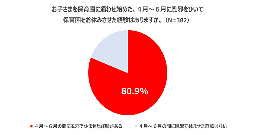 ～パブロン通信vol.2～パパ・ママにとっては常識！？80.9％が経験する”保育園の洗礼”とは？