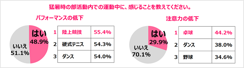 高校生約700人に聞きました。猛暑時のパフォーマンス低下 ランキング!!　第1位 「陸上競技」 、第２位 「硬式テニス」