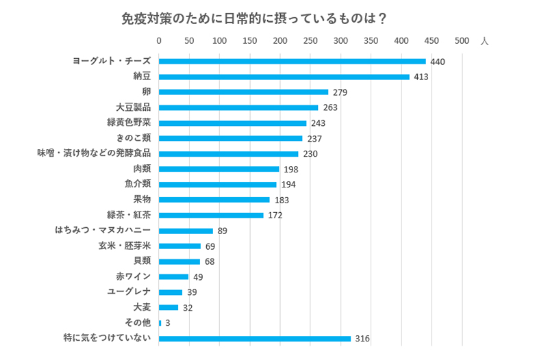 管理栄養士が解説する【免疫アップにつながる食生活】 どっちが正解か、わかりますか！？