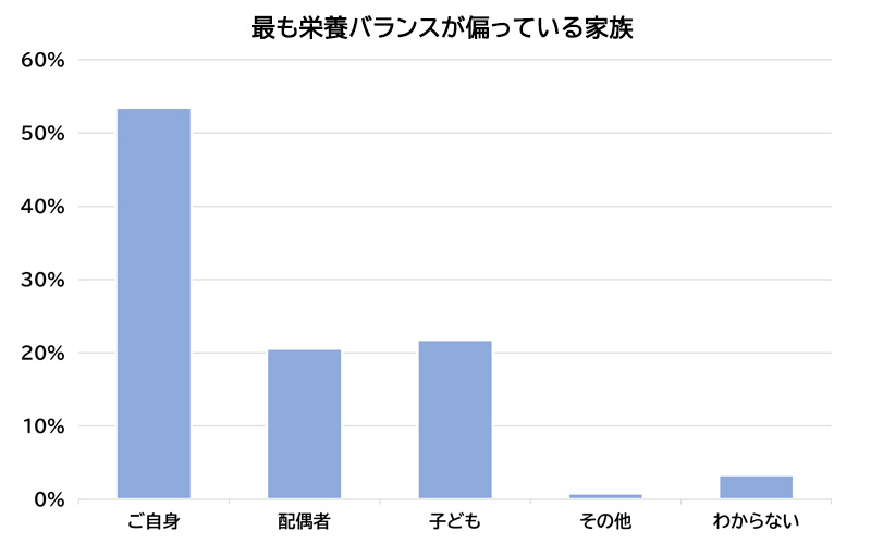 「疲労」「栄養の偏りによる睡眠の悩み」を感じる季節は「夏」だった！