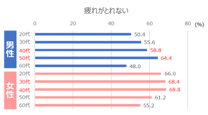 各世代の男女で睡眠の悩みは異なる？！