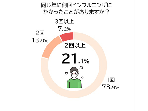インフルエンザシーズン本格化！インフルエンザを正しく理解し、しっかり対策