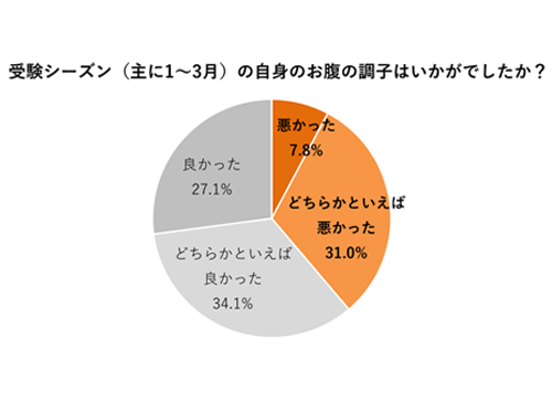 腸内フローラを整えて、受験ストレスを乗り切ろう！