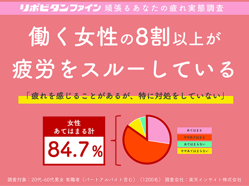 【疲れ実態調査②】働く女性の8割以上が“疲労スルー”状態！
