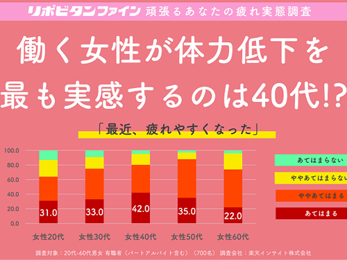 【疲れ実態調査③】働く女性が体力低下を最も実感するのは40代！？