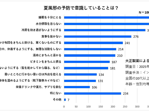 夏風邪と冬風邪・・・症状の感じ方が違うのはなぜ？ 医師にきく、“夏風邪だからこそ気を付けるべきこと”