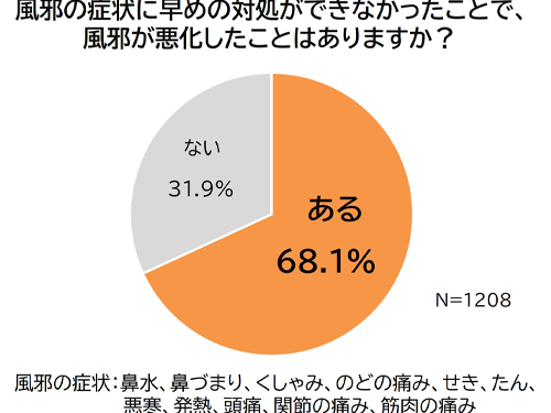 風邪のひき始め、油断は禁物！ ～風邪の放置で約７割が悪化!?予定をキャンセルした人も…～