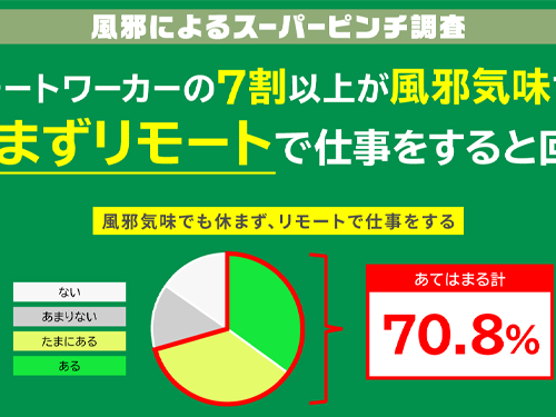 リモートワーカーの7割以上が風邪気味でも 休まずリモートで仕事をすると回答！