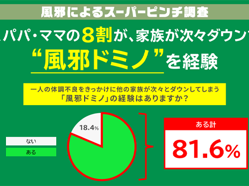ビジネスパーソンの約8割が“風邪ドミノ”を経験 パパ・ママが “風邪ドミノ”の発端となるケースも？