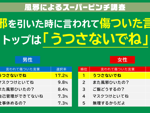 風邪の時に言われて傷ついた言葉ランキング トップは「うつさないでね」