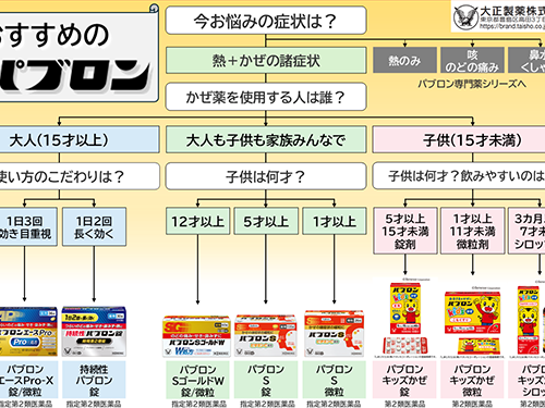 年末年始のかぜに“早めのパブロン” 【パブロン選び方チャート付き】