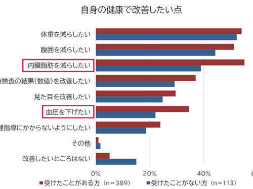 特定保健指導を受けたことがある人vs受けたことがない人 メタボ・肥満に対する意識の違いを調査！