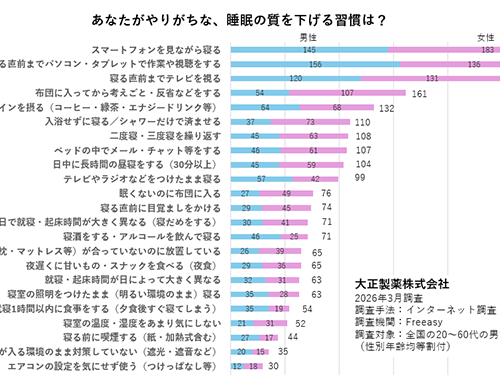 健康寿命を伸ばす“睡眠の質”の高め方 世界睡眠デー・春の「睡眠の日」に合わせ、睡眠専門医が解説