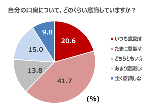 “菌” に着目した口臭ケアで、ドブ臭！？生ごみ臭！？とサヨナラ！～CPCによる口臭原因菌の殺菌効果を検証～