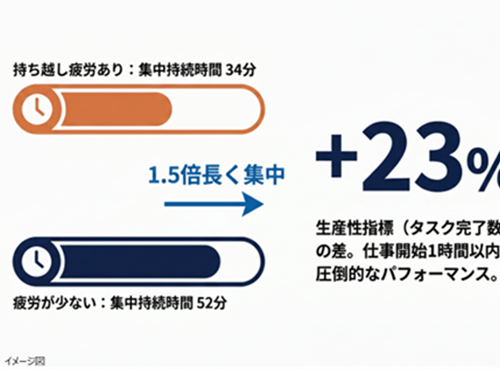 「朝の持ち越し疲労」を抱えていない人は午前中の集中力1.5倍