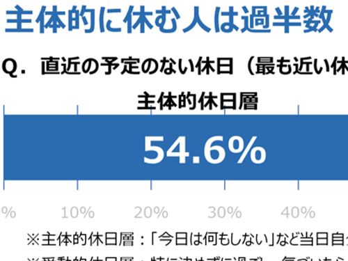 主体的に休むと決めた人は、月曜朝に「とても前向き」と回答した割合が３倍に