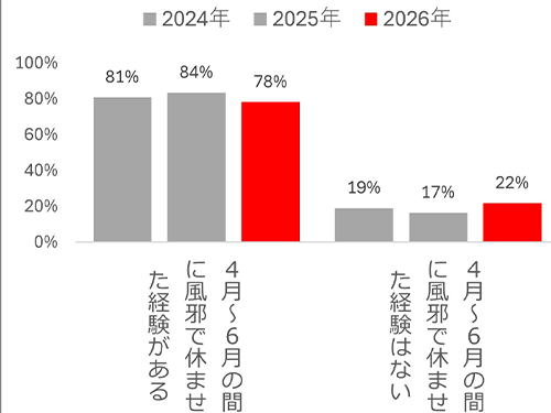 パパ・ママの常識保育園の洗礼！約8割が経験！