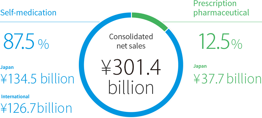 Consolidated net sales